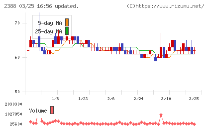 ウェッジホールディングスチャート