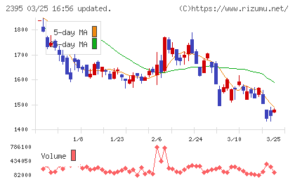 新日本科学チャート