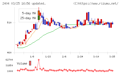 鉄人化ホールディングスチャート