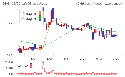 ＫＧ情報チャート