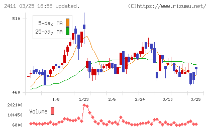 ゲンダイエージェンシーチャート