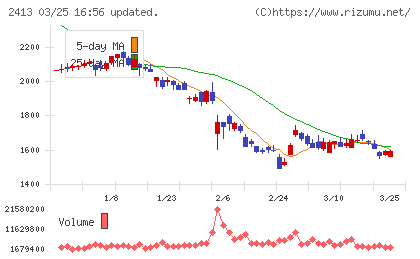 エムスリーチャート