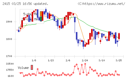 ヒューマンホールディングスチャート
