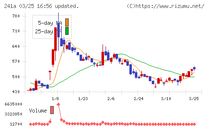 ＲＯＸＸチャート