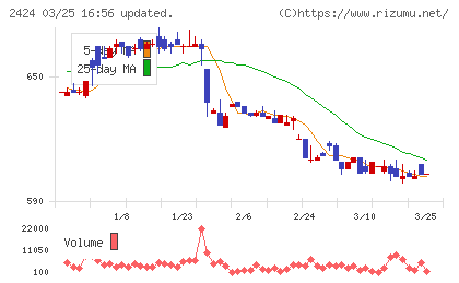 ブラスチャート