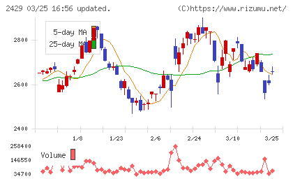 ワールドホールディングスチャート