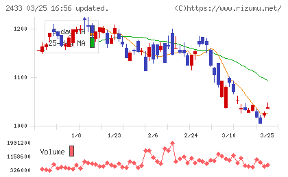 博報堂ＤＹホールディングスチャート