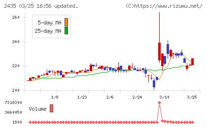 シダーチャート