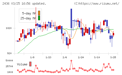共同ピーアールチャート