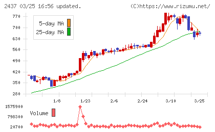 Ｓｈｉｎｗａ　Ｗｉｓｅ　Ｈｏｌｄｉｎｇｓチャート