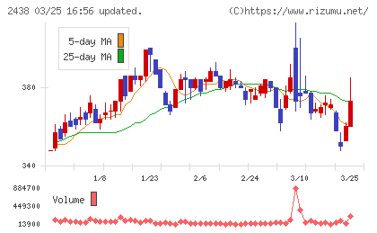 アスカネットチャート