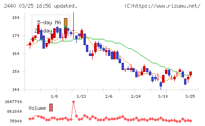 ぐるなびチャート