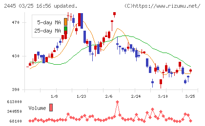 タカミヤチャート