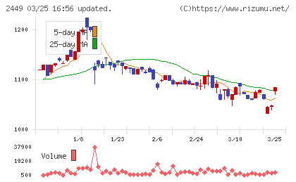 プラップジャパンチャート
