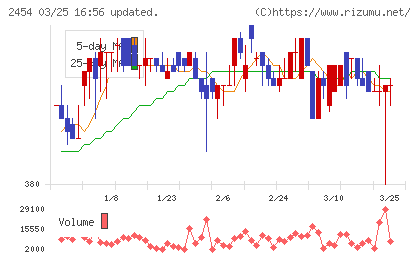 オールアバウトチャート