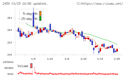 アウンコンサルティングチャート