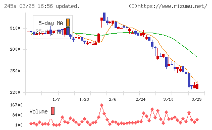 ＩＮＧＳチャート