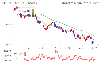 ファンコミュニケーションズチャート