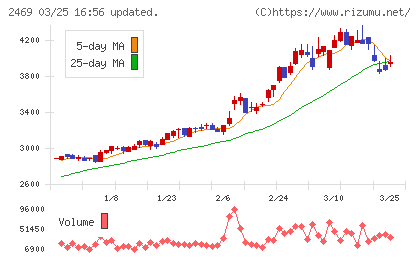 ヒビノチャート