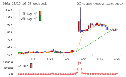 アスアチャート