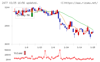 手間いらずチャート