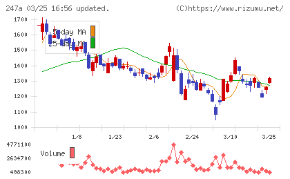 Ａｉロボティクスチャート