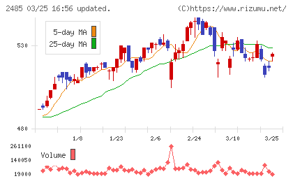 ティアチャート