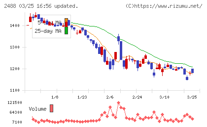 ＪＴＰチャート