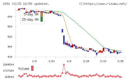 バリューコマースチャート
