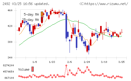 インフォマートチャート