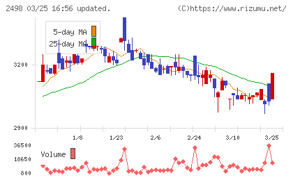 オリエンタルコンサルタンツホールディングスチャート