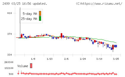 日本和装ホールディングスチャート