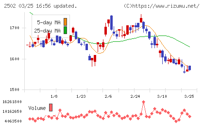 アサヒグループホールディングスチャート