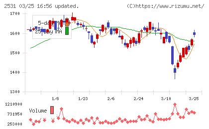 宝ホールディングスチャート