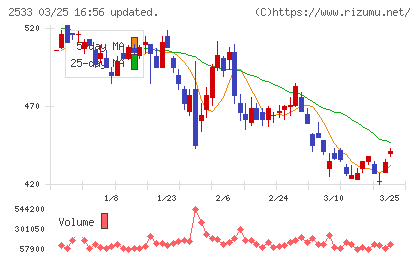 オエノンホールディングスチャート