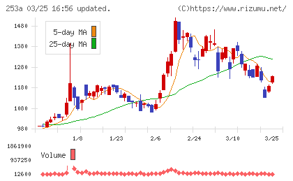 ＥＴＳグループチャート