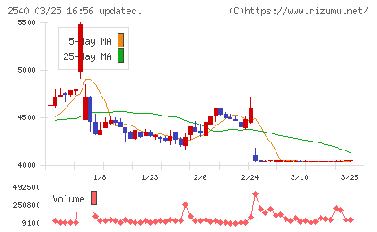 養命酒製造チャート