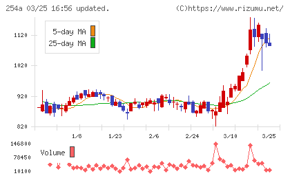 AIフュージョンキャピタルグループチャート