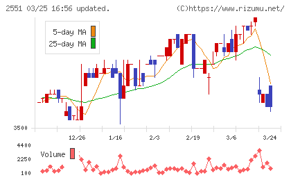 マルサンアイチャート