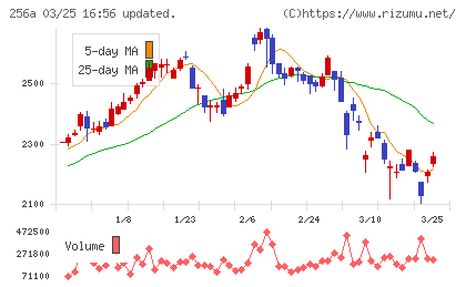 飛島ホールディングスチャート