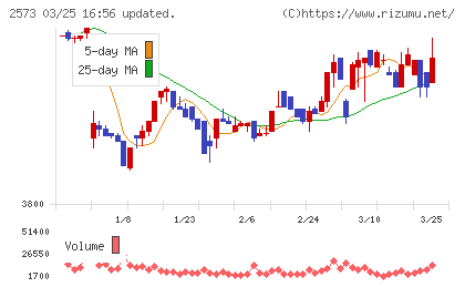 北海道コカ・コーラボトリングチャート