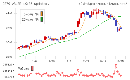 コカ・コーラ　ボトラーズジャパンホールディングスチャート
