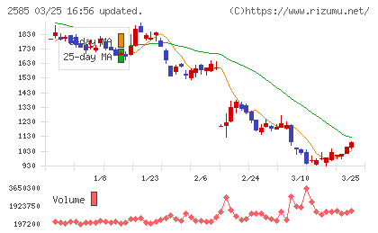 ライフドリンクカンパニーチャート