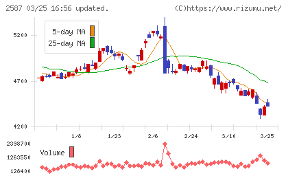 サントリー食品インターナショナルチャート