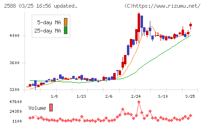 プレミアムウォーターホールディングスチャート
