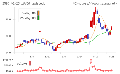ダイドーグループホールディングスチャート