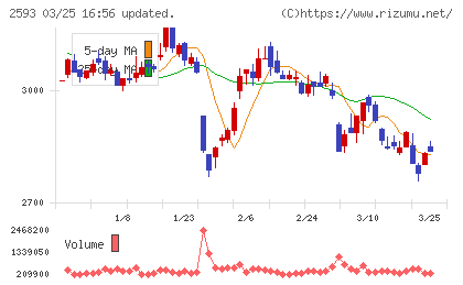 伊藤園チャート