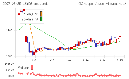 ユニカフェチャート