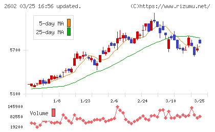 日清オイリオグループチャート