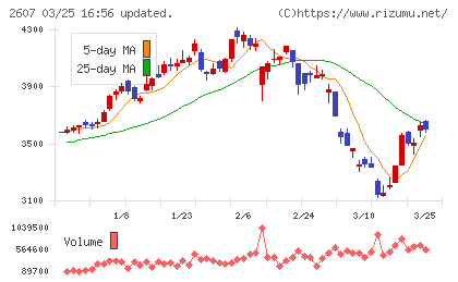 不二製油チャート